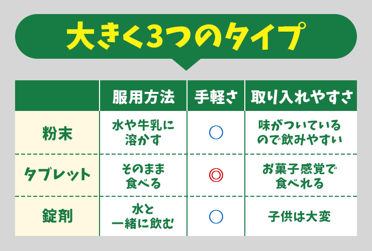 大きく3つのタイプ 服用方法 手軽さ 取り入れやすさ