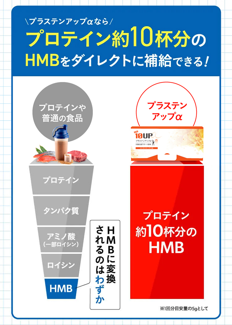 プラステンアップaならプロテイン約10杯分のHMBをダイレクトに補給できる！